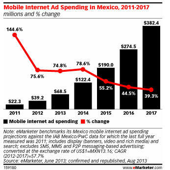 Mobile Advertising in Mexico June.2013