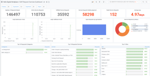 Tableros de control ITSM: Métricas para tomar mejores decisiones