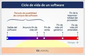 ciclo de vida de un sotware, automatizar sistemas heredados